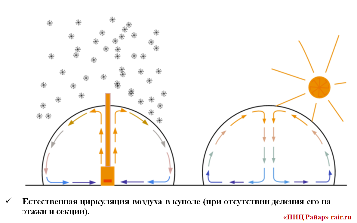 Циркуляция воздуха. Схема вентиляции купольного дома. Циркуляция воздуха в куполе. Вентиляция в купольном доме. Вентиляция в купольном доме своими руками.